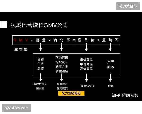2026年后，体育社群LTV的增长将并轨至体育旅游赛道，客单价迎来十倍增长空间